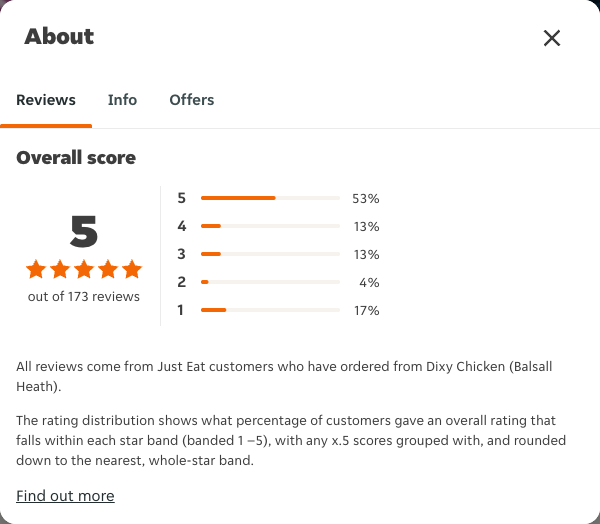Just Eat rating, total reviews and rating distribution for Dixy Chicken (Balsall Heath) at the capture date