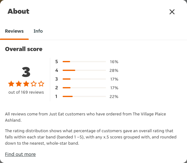 Just Eat rating, total reviews and rating distribution for The Village Plaice Ashland at the capture date