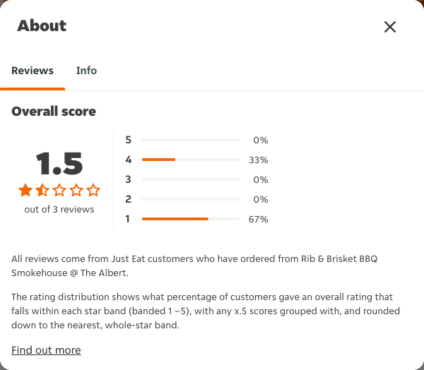 Just Eat rating, total reviews and rating distribution for Rib & Brisket BBQ Smokehouse @ The Albert at the capture date