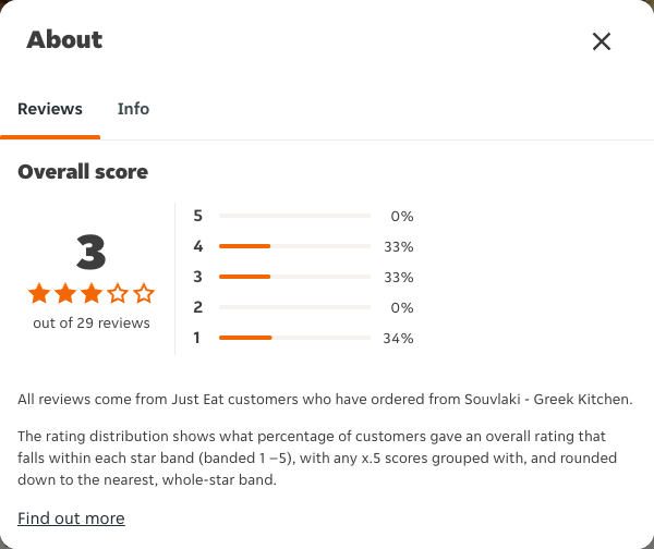 Just Eat rating, total reviews and rating distribution for Souvlaki - Greek Kitchen at the capture date