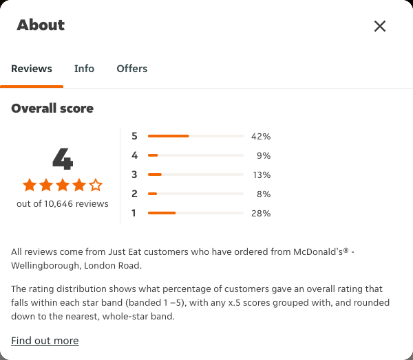 Just Eat rating, total reviews and rating distribution for McDonald's® - Wellingborough, London Road at the capture date