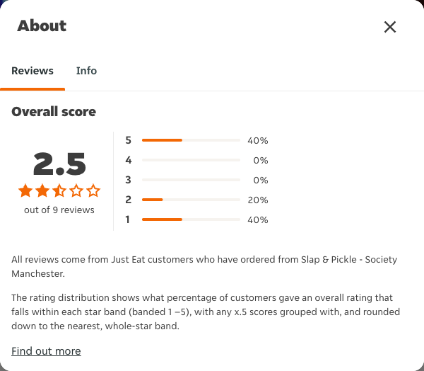 Just Eat rating, total reviews and rating distribution for Slap & Pickle - Society Manchester at the capture date