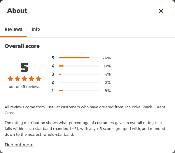Just Eat rating, total reviews and rating distribution for The Poke Shack - Brent Cross at the capture date