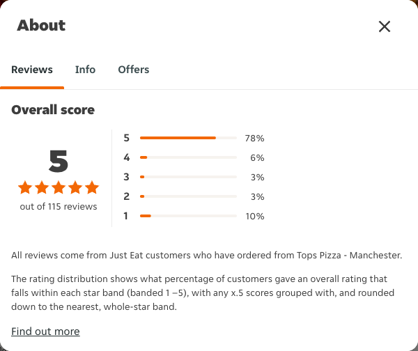 Just Eat rating, total reviews and rating distribution for Tops Pizza - Manchester at the capture date