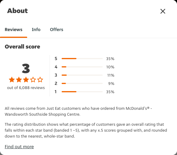 Just Eat rating, total reviews and rating distribution for McDonald's® - Wandsworth Southside Shopping Centre at the capture date