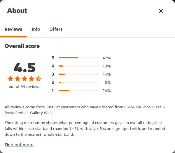 Just Eat rating, total reviews and rating distribution for PIZZA EXPRESS Pizza & Pasta Redhill -Gallery Walk at the capture date