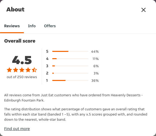Just Eat rating, total reviews and rating distribution for Heavenly Desserts - Edinburgh Fountain Park at the capture date