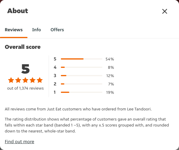 Just Eat rating, total reviews and rating distribution for Lee Tandoori at the capture date