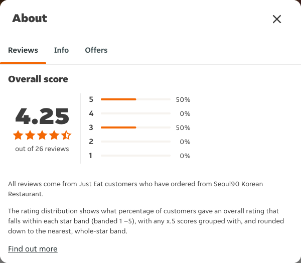 Just Eat rating, total reviews and rating distribution for Seoul90 Korean Restaurant at the capture date