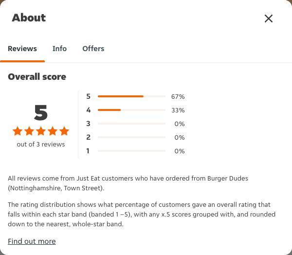 Just Eat rating, total reviews and rating distribution for Burger Dudes (Nottinghamshire, Town Street) at the capture date