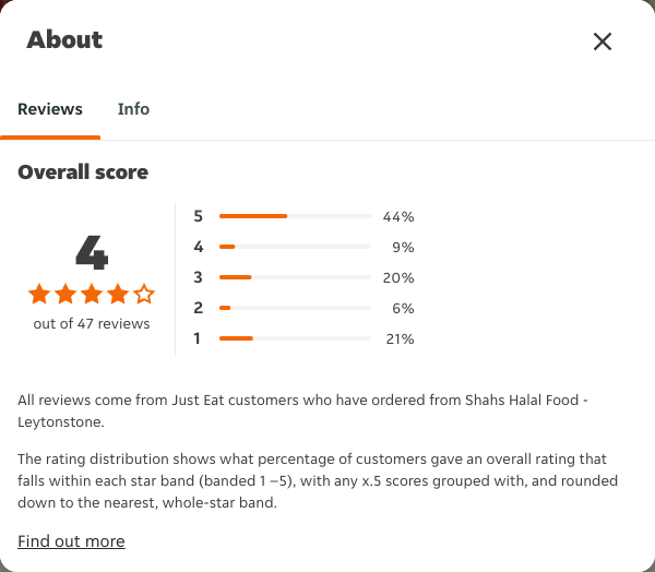 Just Eat rating, total reviews and rating distribution for Shahs Halal Food - Leytonstone at the capture date