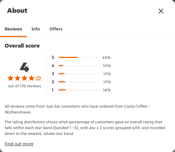 Just Eat rating, total reviews and rating distribution for Costa Coffee - Wythenshawe at the capture date