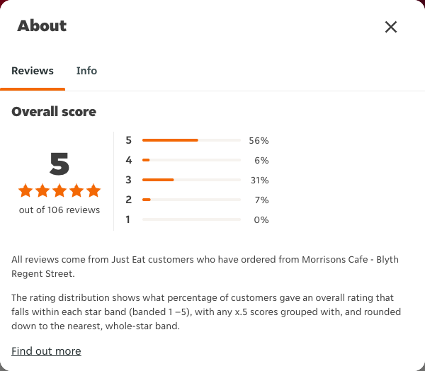 Just Eat rating, total reviews and rating distribution for Morrisons Cafe - Blyth Regent Street at the capture date