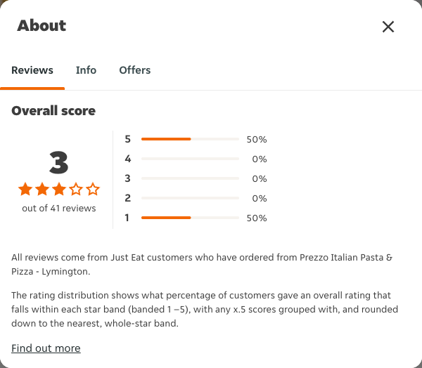 Just Eat rating, total reviews and rating distribution for Prezzo Italian Pasta & Pizza - Lymington at the capture date