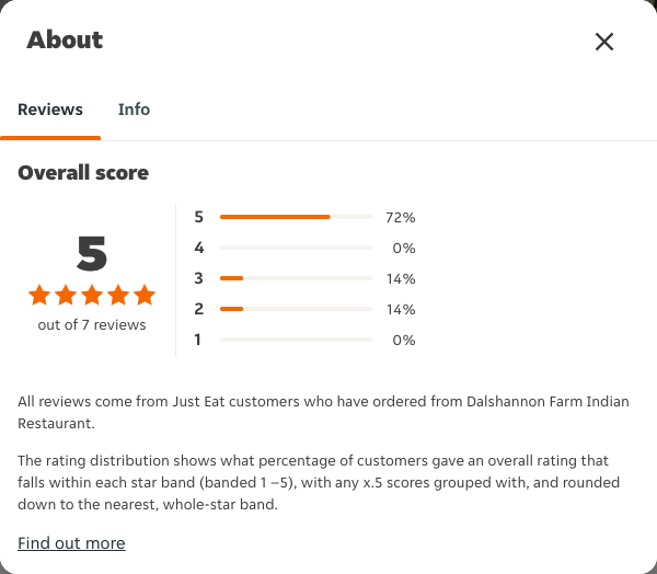 Just Eat rating, total reviews and rating distribution for Dalshannon Farm Indian Restaurant at the capture date