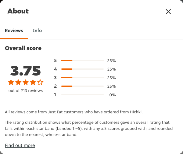 Just Eat rating, total reviews and rating distribution for Hichki at the capture date