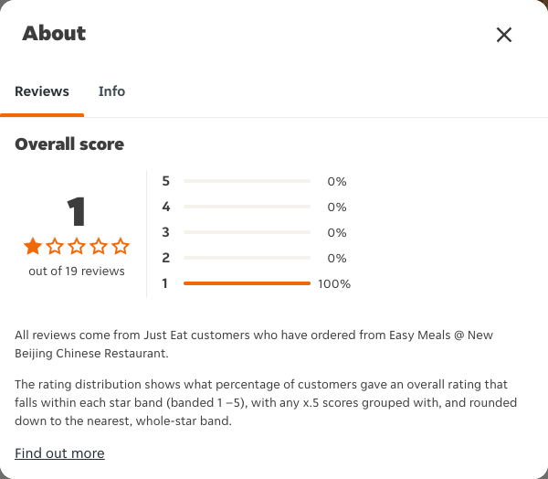 Just Eat rating, total reviews and rating distribution for Easy Meals @ New Beijing Chinese Restaurant at the capture date