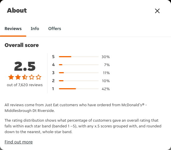 Just Eat rating, total reviews and rating distribution for McDonald's® - Middlesbrough Dt Riverside at the capture date