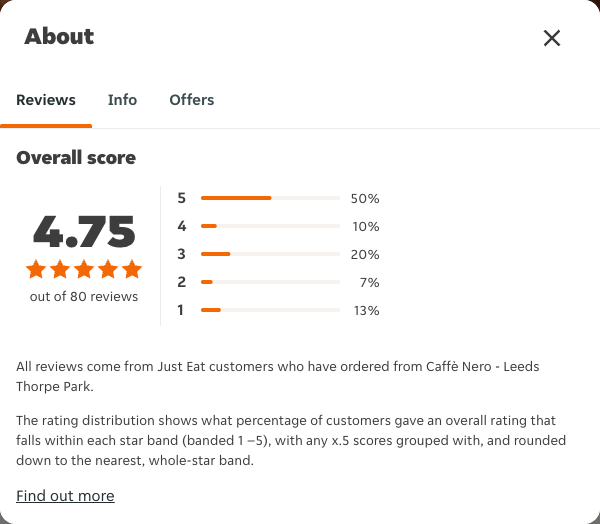 Just Eat rating, total reviews and rating distribution for Caffè Nero - Leeds Thorpe Park at the capture date