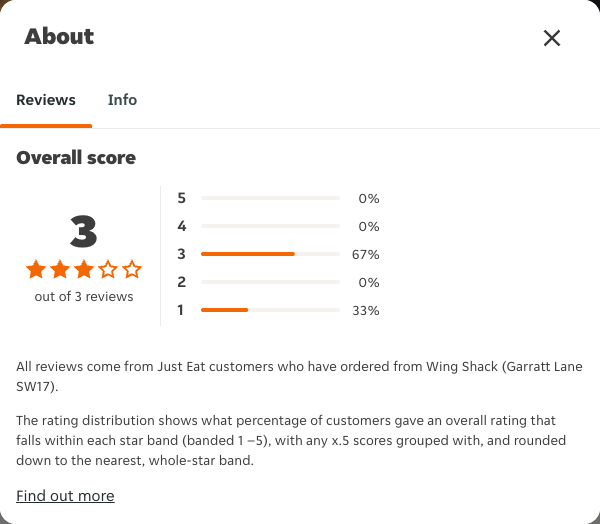Just Eat rating, total reviews and rating distribution for Wing Shack (Garratt Lane SW17) at the capture date