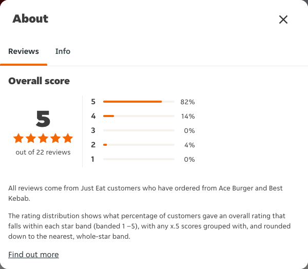 Just Eat rating, total reviews and rating distribution for Ace Burger and Best Kebab at the capture date