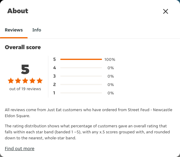 Just Eat rating, total reviews and rating distribution for Street Feud - Newcastle Eldon Square at the capture date