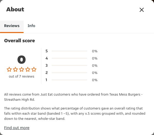 Just Eat rating, total reviews and rating distribution for Texas Mess Burgers - Streatham High Rd at the capture date