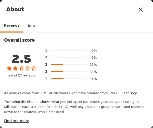 Just Eat rating, total reviews and rating distribution for Steak & Beef Dogs at the capture date