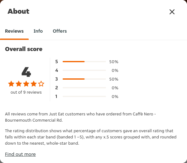 Just Eat rating, total reviews and rating distribution for Caffè Nero - Bournemouth Commercial Rd at the capture date