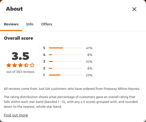 Just Eat rating, total reviews and rating distribution for Fireaway Milton Keynes at the capture date