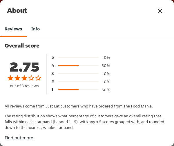 Just Eat rating, total reviews and rating distribution for The Food Mania at the capture date