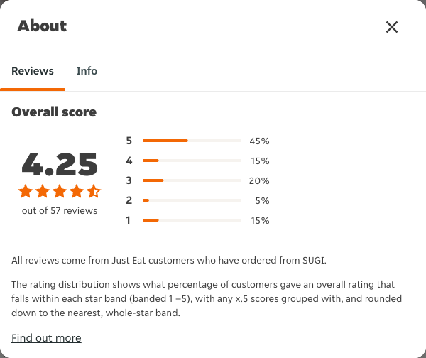 Just Eat rating, total reviews and rating distribution for SUGI at the capture date