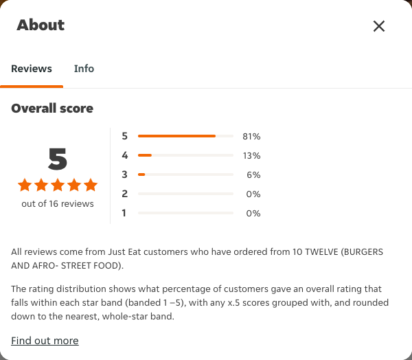 Just Eat rating, total reviews and rating distribution for 10 TWELVE (BURGERS AND AFRO- STREET FOOD) at the capture date