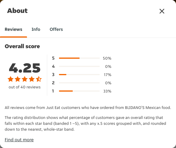 Just Eat rating, total reviews and rating distribution for BLIDANO'S Mexican food at the capture date
