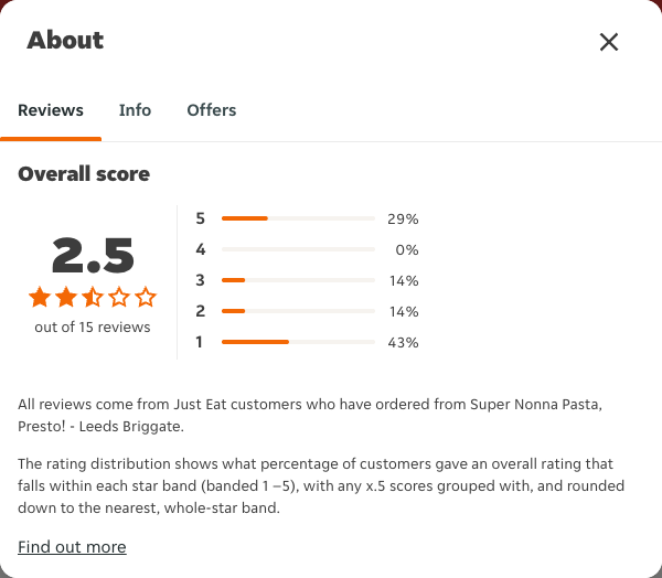 Just Eat rating, total reviews and rating distribution for Super Nonna Pasta, Presto! - Leeds Briggate at the capture date