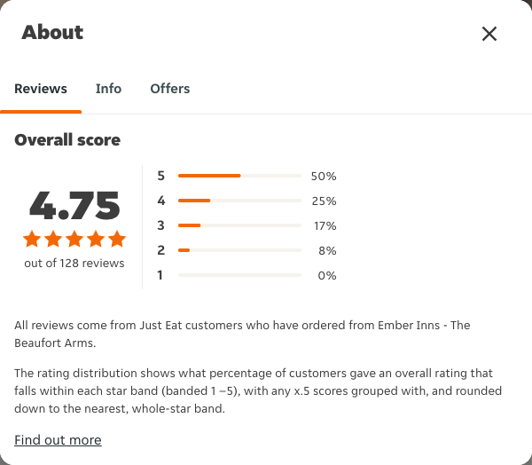 Just Eat rating, total reviews and rating distribution for Ember Inns - The Beaufort Arms at the capture date