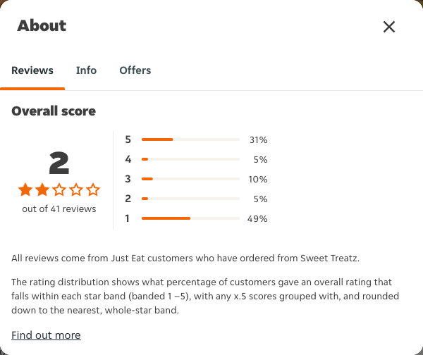 Just Eat rating, total reviews and rating distribution for Sweet Treatz at the capture date
