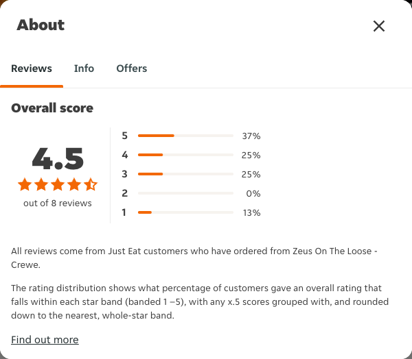 Just Eat rating, total reviews and rating distribution for Zeus On The Loose - Crewe at the capture date
