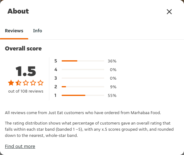 Just Eat rating, total reviews and rating distribution for Marhabaa Food at the capture date