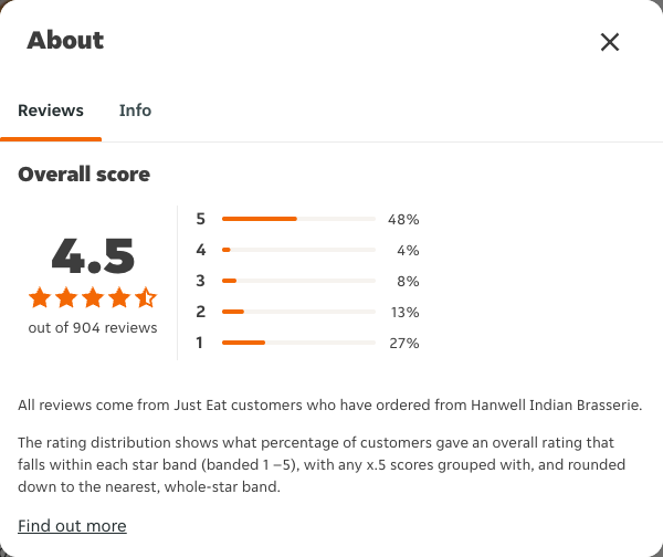 Just Eat rating, total reviews and rating distribution for Hanwell Indian Brasserie at the capture date