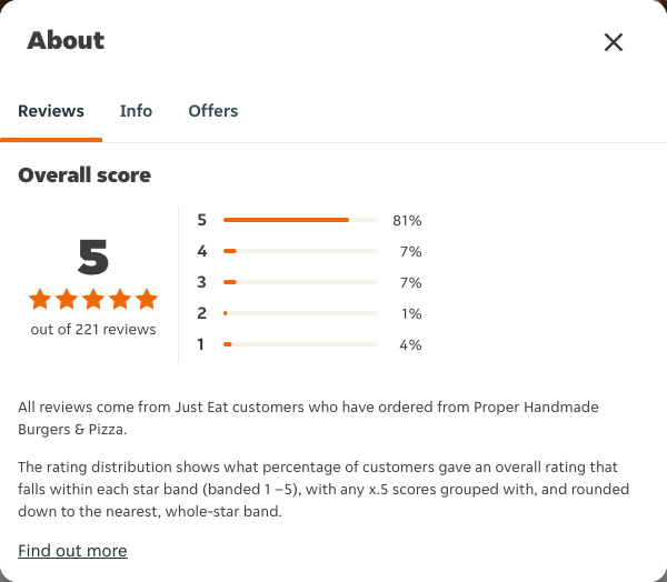 Just Eat rating, total reviews and rating distribution for Proper Handmade Burgers & Pizza at the capture date