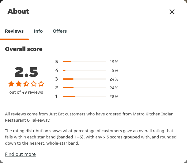 Just Eat rating, total reviews and rating distribution for Metro Kitchen Indian Restaurant & Takeaway at the capture date