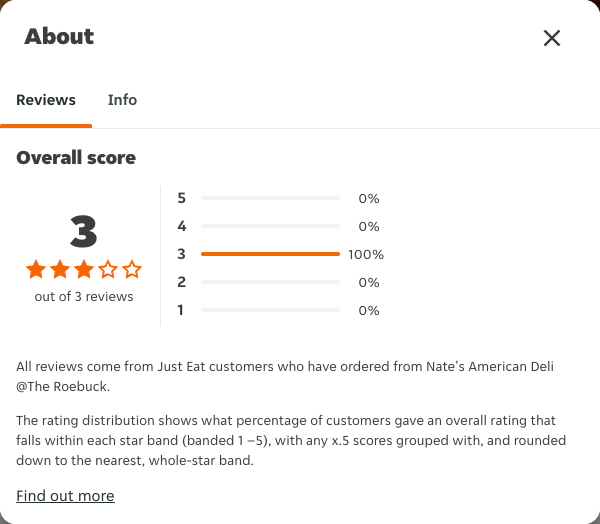 Just Eat rating, total reviews and rating distribution for Nate's American Deli @The Roebuck at the capture date