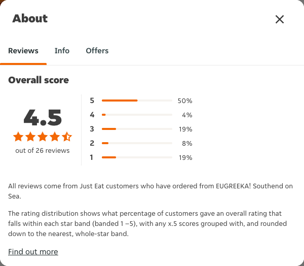 Just Eat rating, total reviews and rating distribution for EUGREEKA! Southend on Sea at the capture date