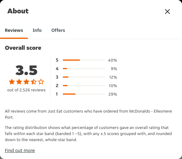 Just Eat rating, total reviews and rating distribution for McDonalds - Ellesmere Port at the capture date