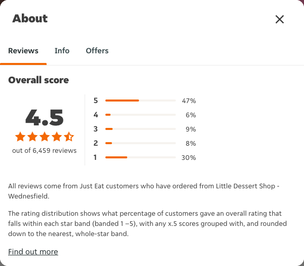 Just Eat rating, total reviews and rating distribution for Little Dessert Shop - Wednesfield at the capture date