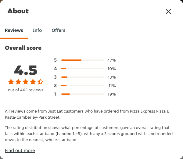 Just Eat rating, total reviews and rating distribution for Pizza Express Pizza & Pasta-Camberley-Park Street at the capture date