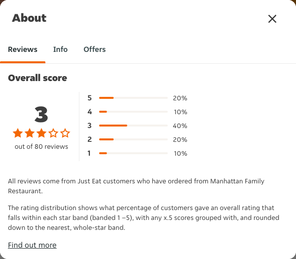 Just Eat rating, total reviews and rating distribution for Manhattan Family Restaurant at the capture date