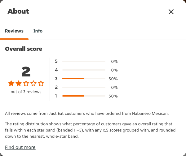 Just Eat rating, total reviews and rating distribution for Habanero Mexican at the capture date