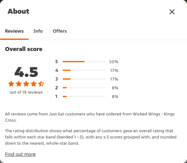 Just Eat rating, total reviews and rating distribution for Wicked Wings - Kings Cross at the capture date